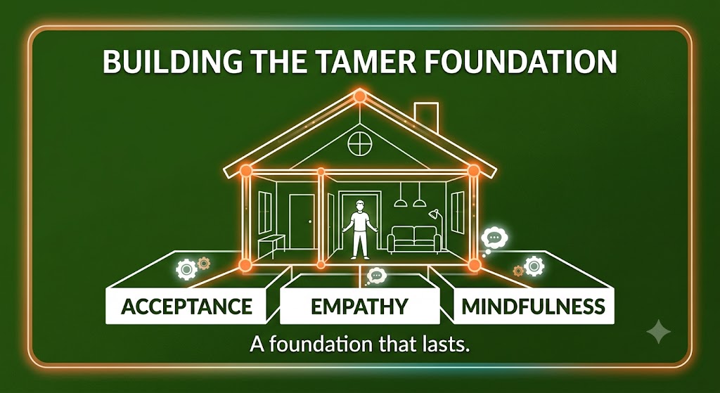 A line-drawing house in TAMER brand colors with three labeled foundation blocks: Acceptance, Empathy, Mindfulness. Caption reads: A foundation that lasts.