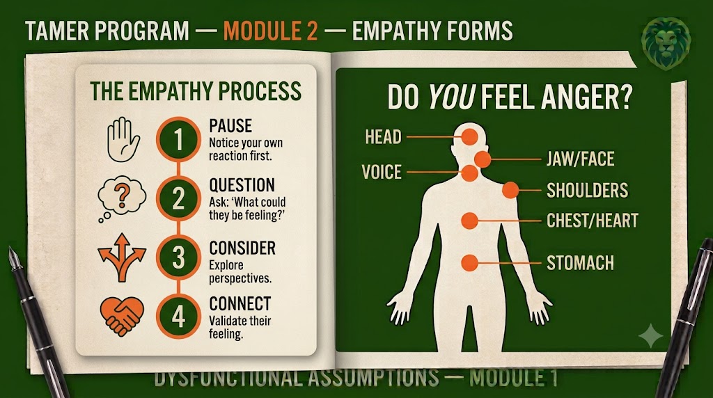 The Empathy Process — four numbered steps: pause, question, consider, connect