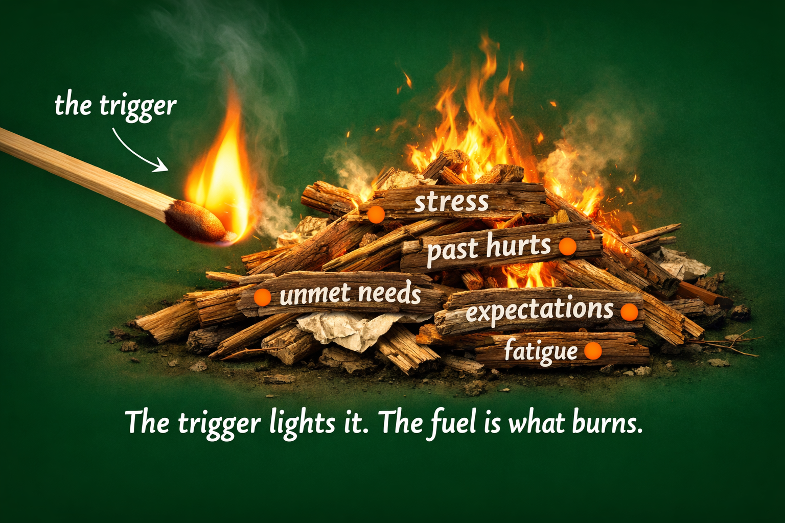A lit match (the trigger) touching a pile of kindling labeled stress, past hurts, unmet needs, expectations, fatigue. Caption: The trigger lights it. The fuel is what burns.