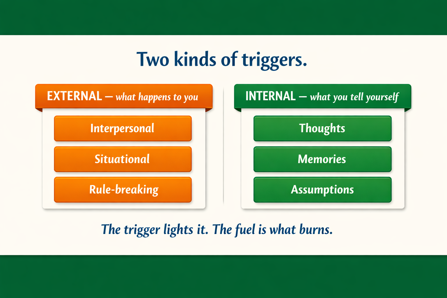 Two-column diagram: External — what happens to you (Interpersonal, Situational, Rule-breaking) and Internal — what you tell yourself (Thoughts, Memories, Assumptions).