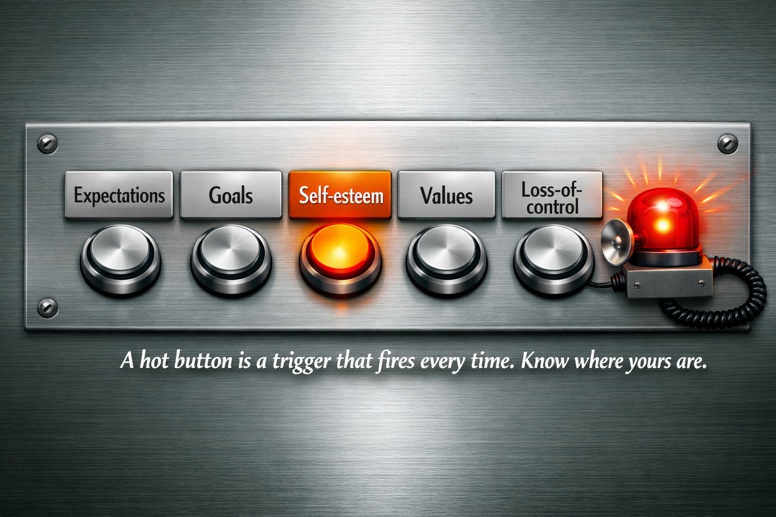 A control panel of five buttons labeled Expectations, Goals, Self-esteem, Values, Loss-of-control. The Self-esteem button is lit orange and pressed, with a red alarm light beside it. Caption: A hot button is a trigger that fires every time. Know where yours are.