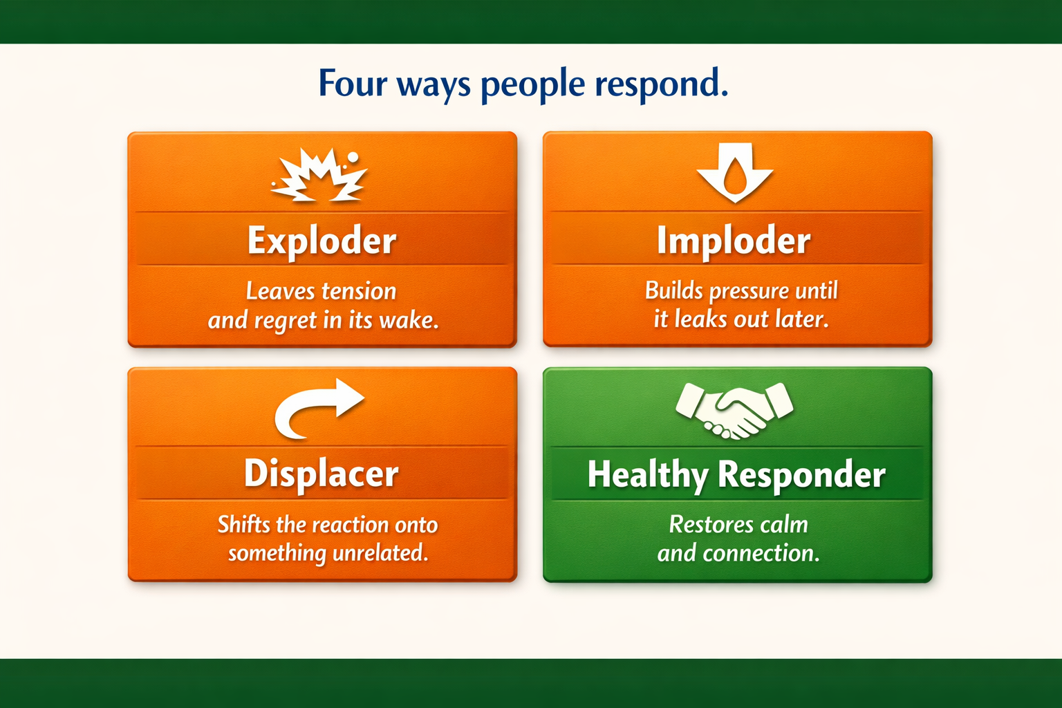 Four-panel card titled Four ways people respond. Three orange panels: Exploder (leaves tension and regret in its wake), Imploder (builds pressure until it leaks out later), Displacer (shifts the reaction onto something unrelated). One green panel: Healthy Responder (restores calm and connection).