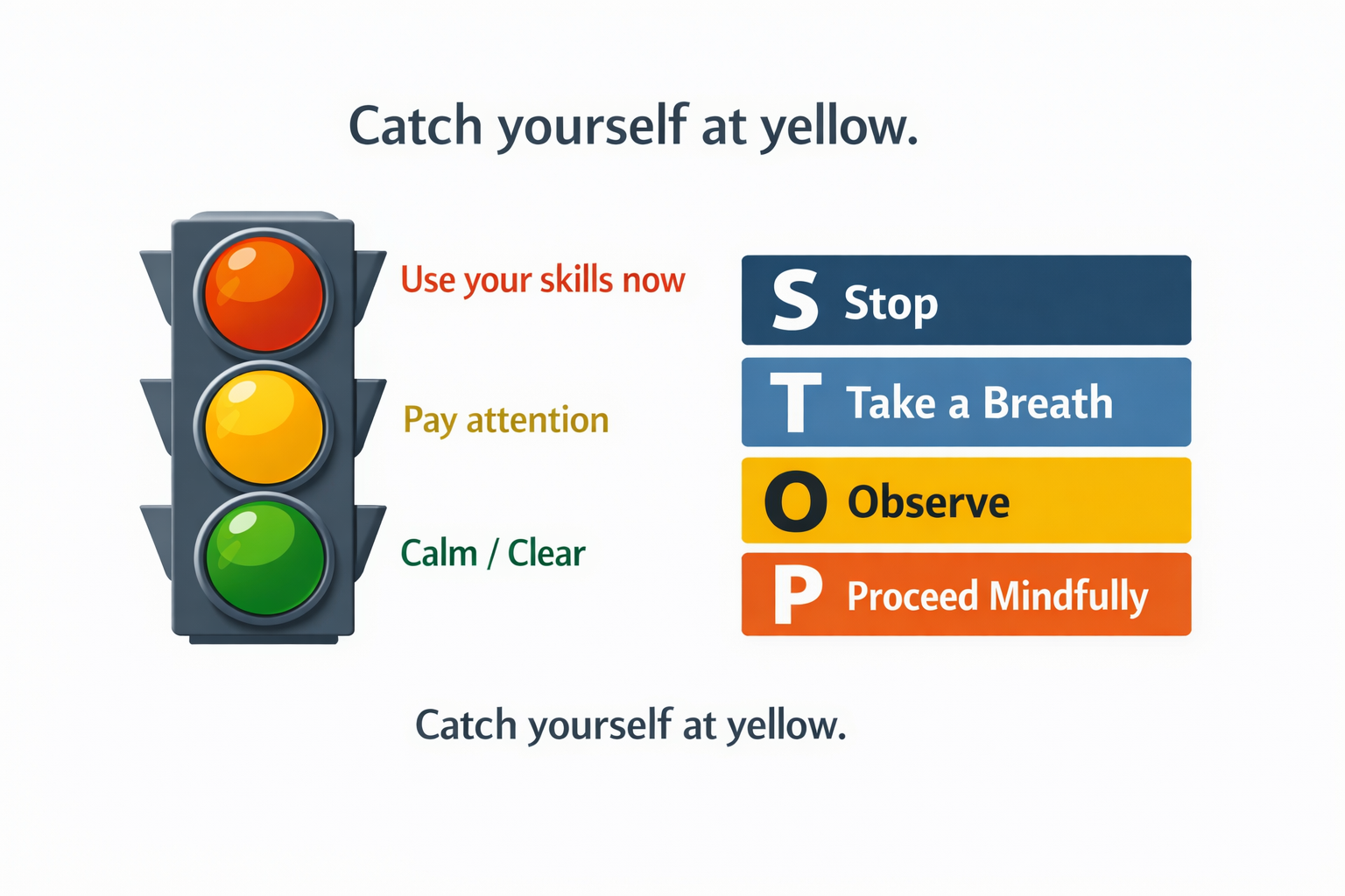 A traffic light with three levels: red (Use your skills now), yellow (Pay attention), green (Calm / Clear). Beside it, the STOP technique: S Stop, T Take a Breath, O Observe, P Proceed Mindfully. Caption: Catch yourself at yellow.