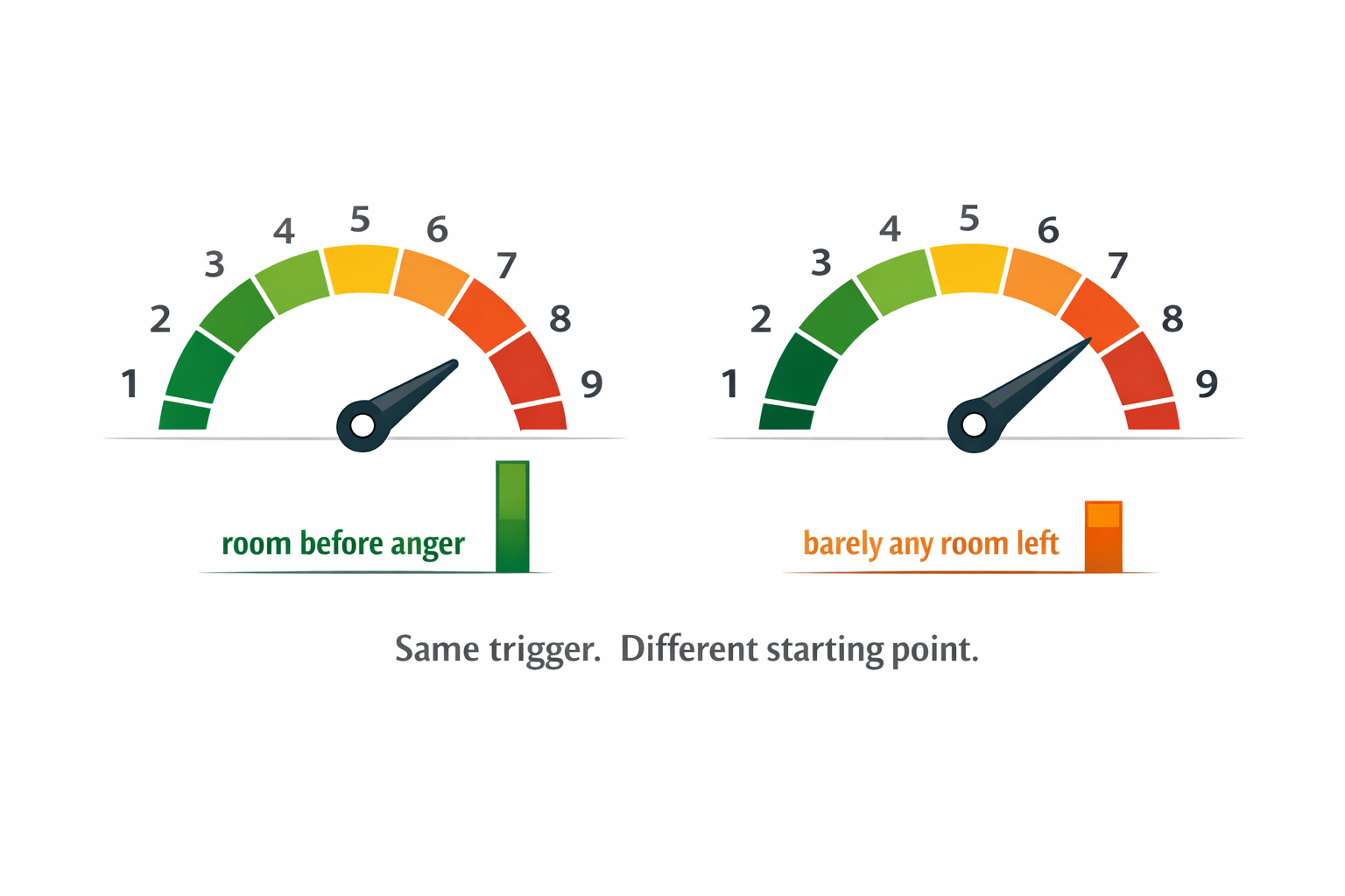 Two stress gauges side by side. Left gauge: needle at 3, a tall green bar labeled room before anger. Right gauge: needle at 7, a short orange bar labeled barely any room left. Caption: Same trigger. Different starting point.