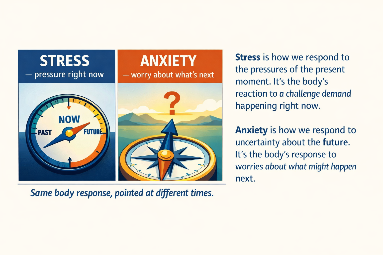 Two-panel compass graphic. Left panel: STRESS &mdash; pressure right now, with a clock pointing to the present. Right panel: ANXIETY &mdash; worry about what&rsquo;s next, with an arrow pointing to a question mark on the horizon. Caption: Same body response, pointed at different times.