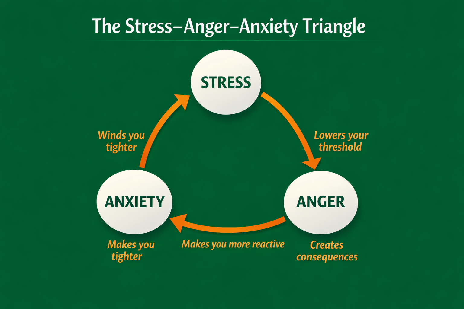 Triangle diagram with three nodes &mdash; STRESS at the top, ANGER at the bottom-right, ANXIETY at the bottom-left &mdash; connected by orange curved arrows. Arrow labels: Lowers your threshold, Creates consequences, Makes you more reactive, Winds you tighter. Title: The Stress-Anger-Anxiety Triangle.