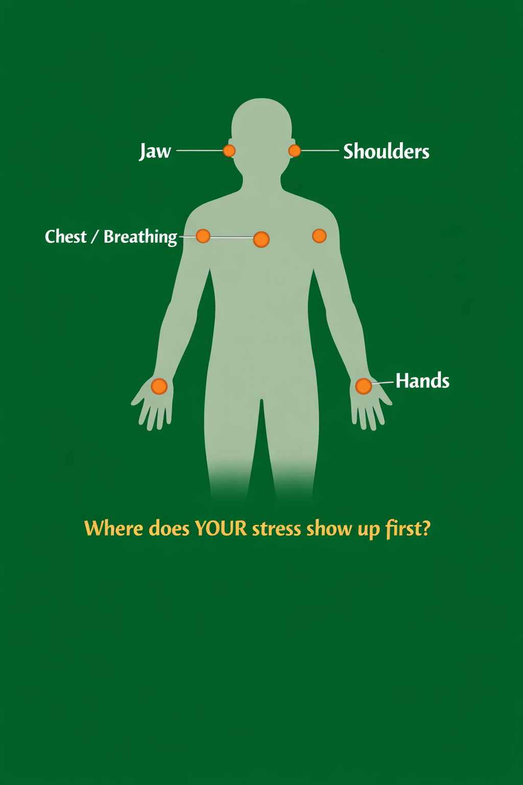 A body-outline early warning map on a deep green background. A neutral figure silhouette with orange callout dots at the jaw, shoulders, chest and breathing, and hands. Caption in orange: Where does YOUR stress show up first?