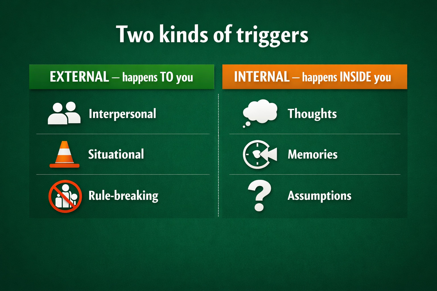 Two-column infographic titled 'Two kinds of triggers.' Left column, green header: EXTERNAL — happens TO you, with icons for Interpersonal, Situational, and Rule-breaking. Right column, orange header: INTERNAL — happens INSIDE you, with icons for Thoughts, Memories, and Assumptions.