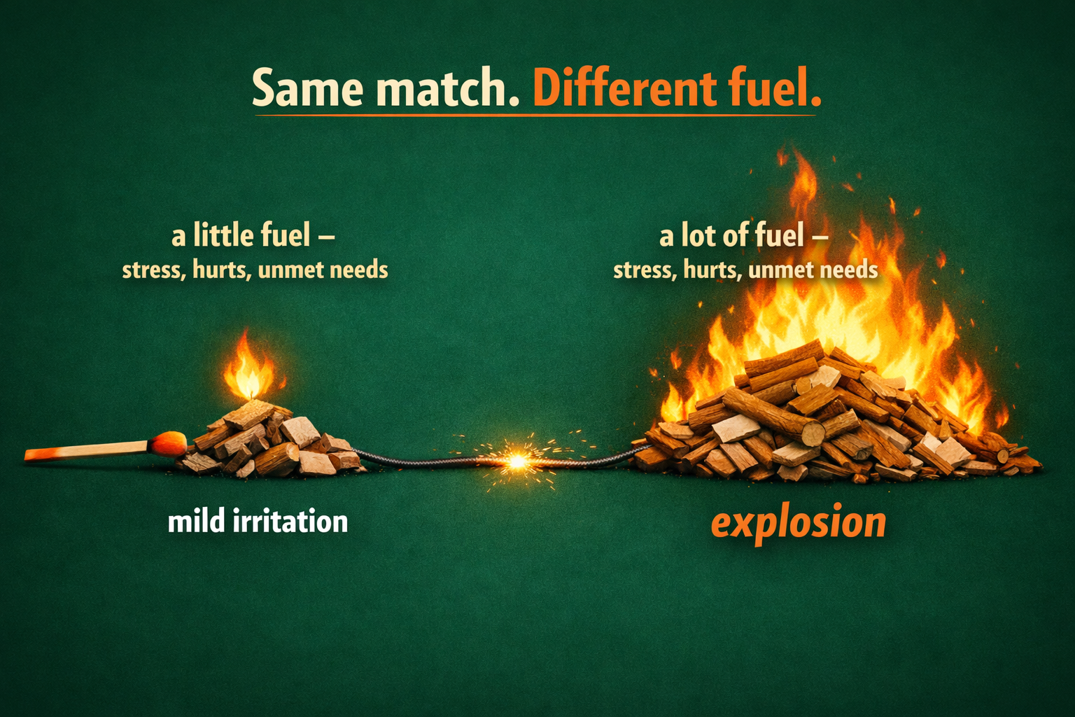 Infographic titled 'Same match. Different fuel.' A single match lights a fuse that leads to two piles of wood. The small pile is labeled 'a little fuel — stress, hurts, unmet needs' and produces a small flame labeled 'mild irritation.' The large pile has the same label but produces a massive blaze labeled 'explosion.'