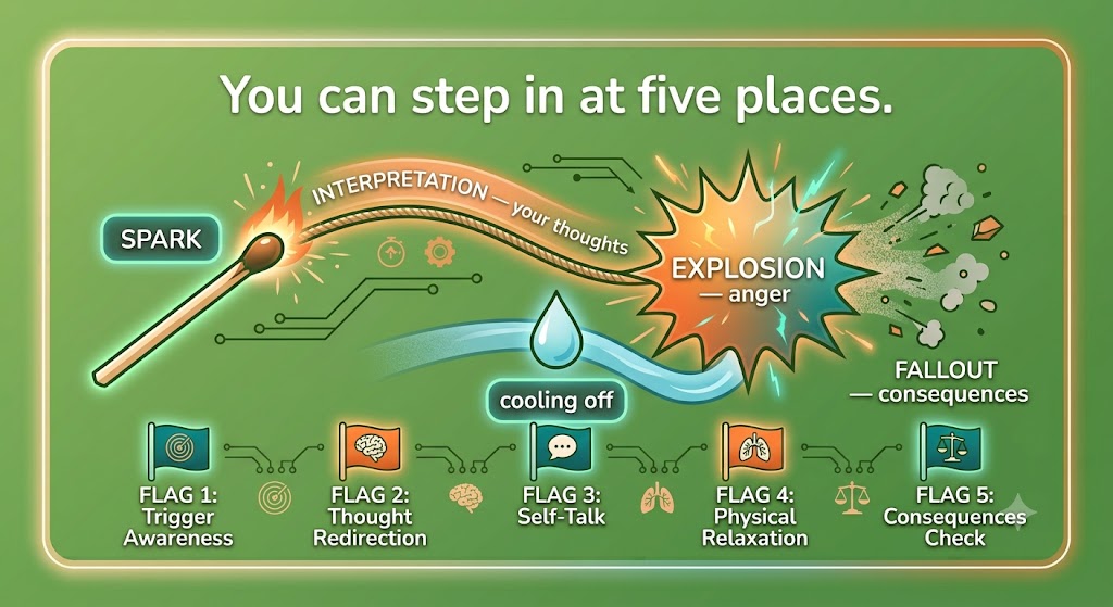 A horizontal firework diagram: a match labeled SPARK, a burning fuse labeled INTERPRETATION — your thoughts, an explosion labeled EXPLOSION — anger, and debris labeled FALLOUT — consequences, with a water drop for cooling off. Five flags mark the intervention points below.
