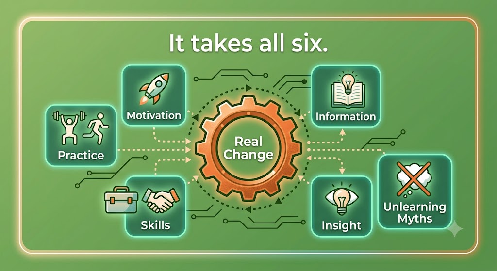 Six labeled tiles — Motivation, Information, Unlearning Myths, Insight, Skills, Practice — arranged around a central orange gear captioned Real Change. Title: It takes all six.
